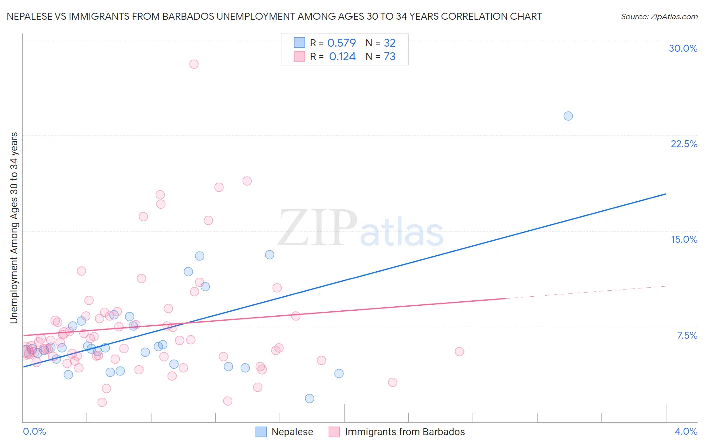 Nepalese vs Immigrants from Barbados Unemployment Among Ages 30 to 34 years