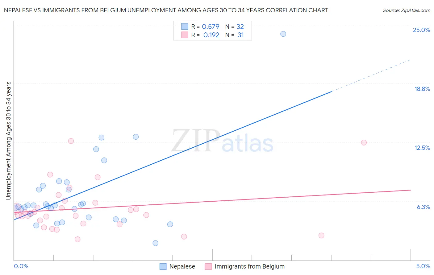 Nepalese vs Immigrants from Belgium Unemployment Among Ages 30 to 34 years