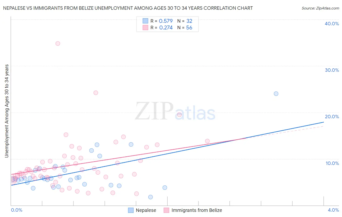 Nepalese vs Immigrants from Belize Unemployment Among Ages 30 to 34 years