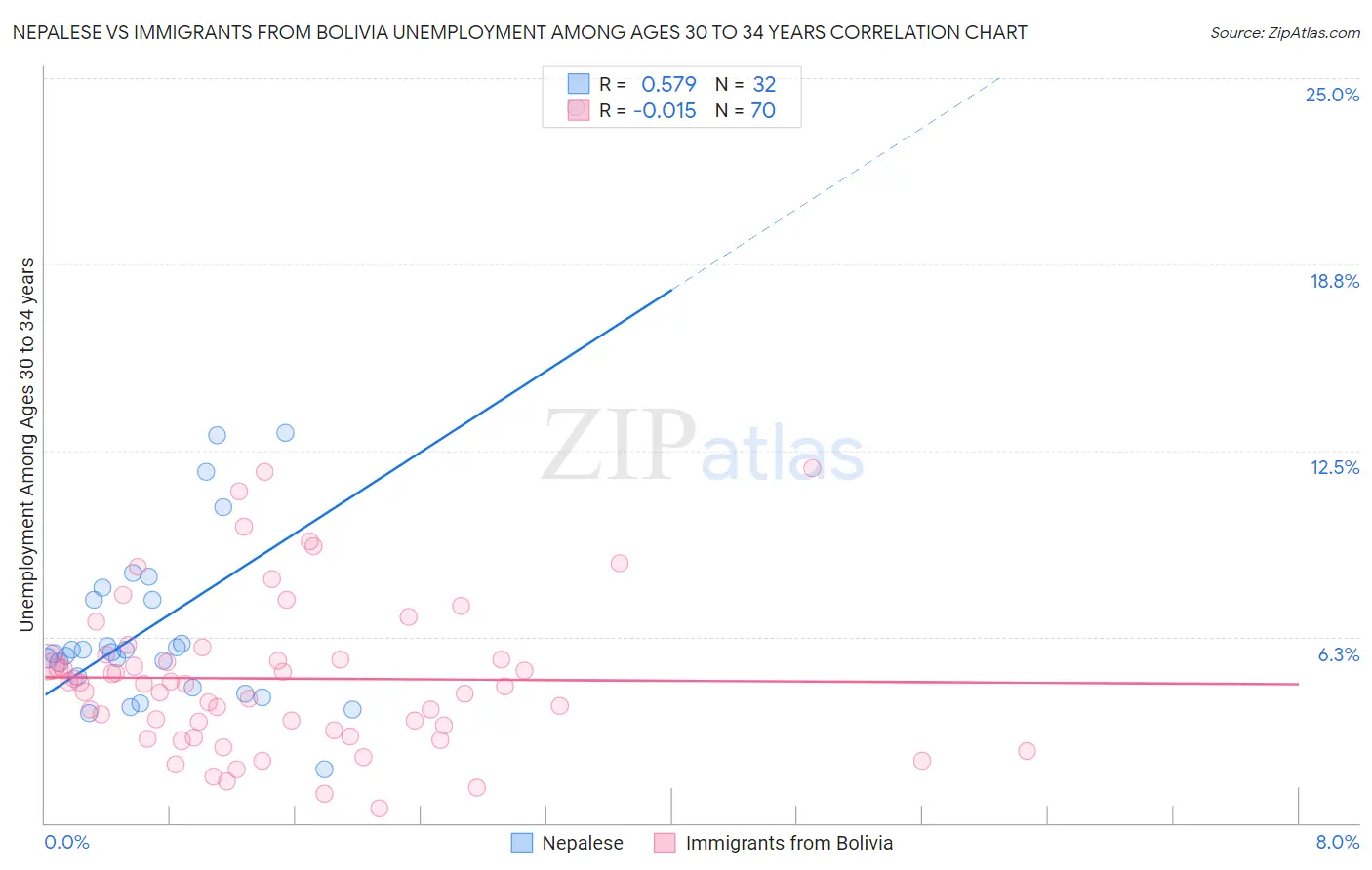 Nepalese vs Immigrants from Bolivia Unemployment Among Ages 30 to 34 years