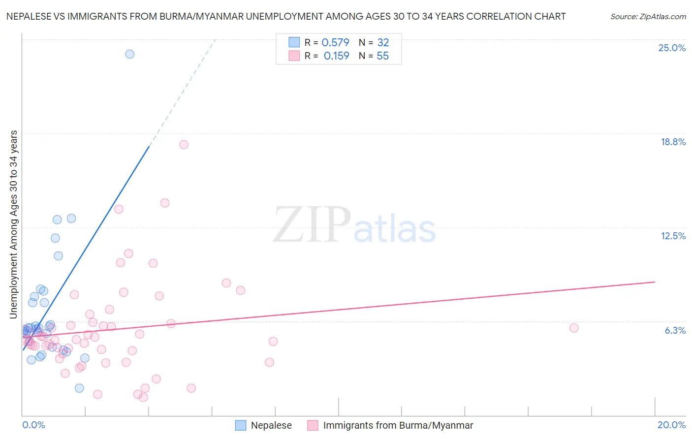 Nepalese vs Immigrants from Burma/Myanmar Unemployment Among Ages 30 to 34 years