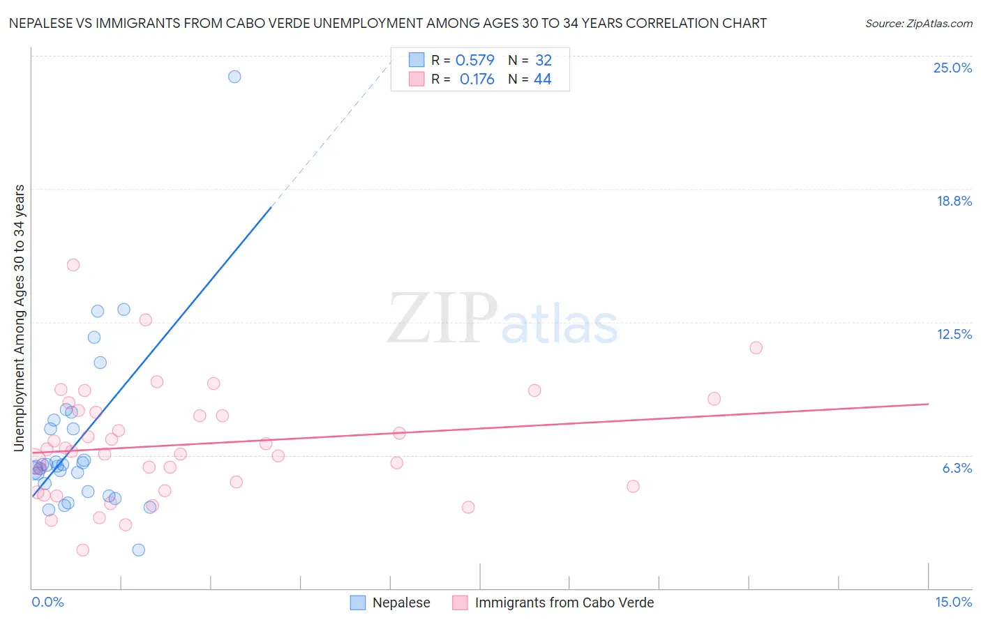 Nepalese vs Immigrants from Cabo Verde Unemployment Among Ages 30 to 34 years