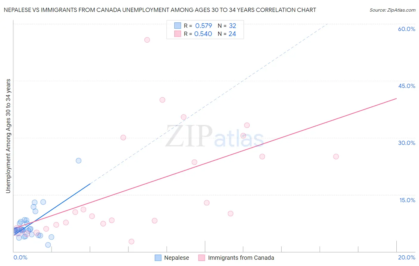 Nepalese vs Immigrants from Canada Unemployment Among Ages 30 to 34 years