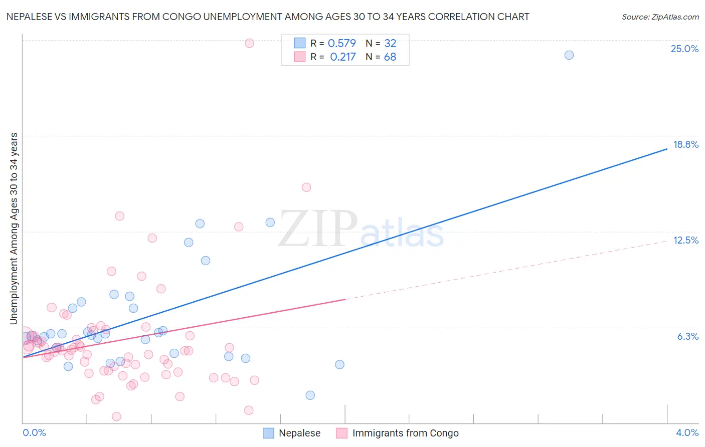 Nepalese vs Immigrants from Congo Unemployment Among Ages 30 to 34 years