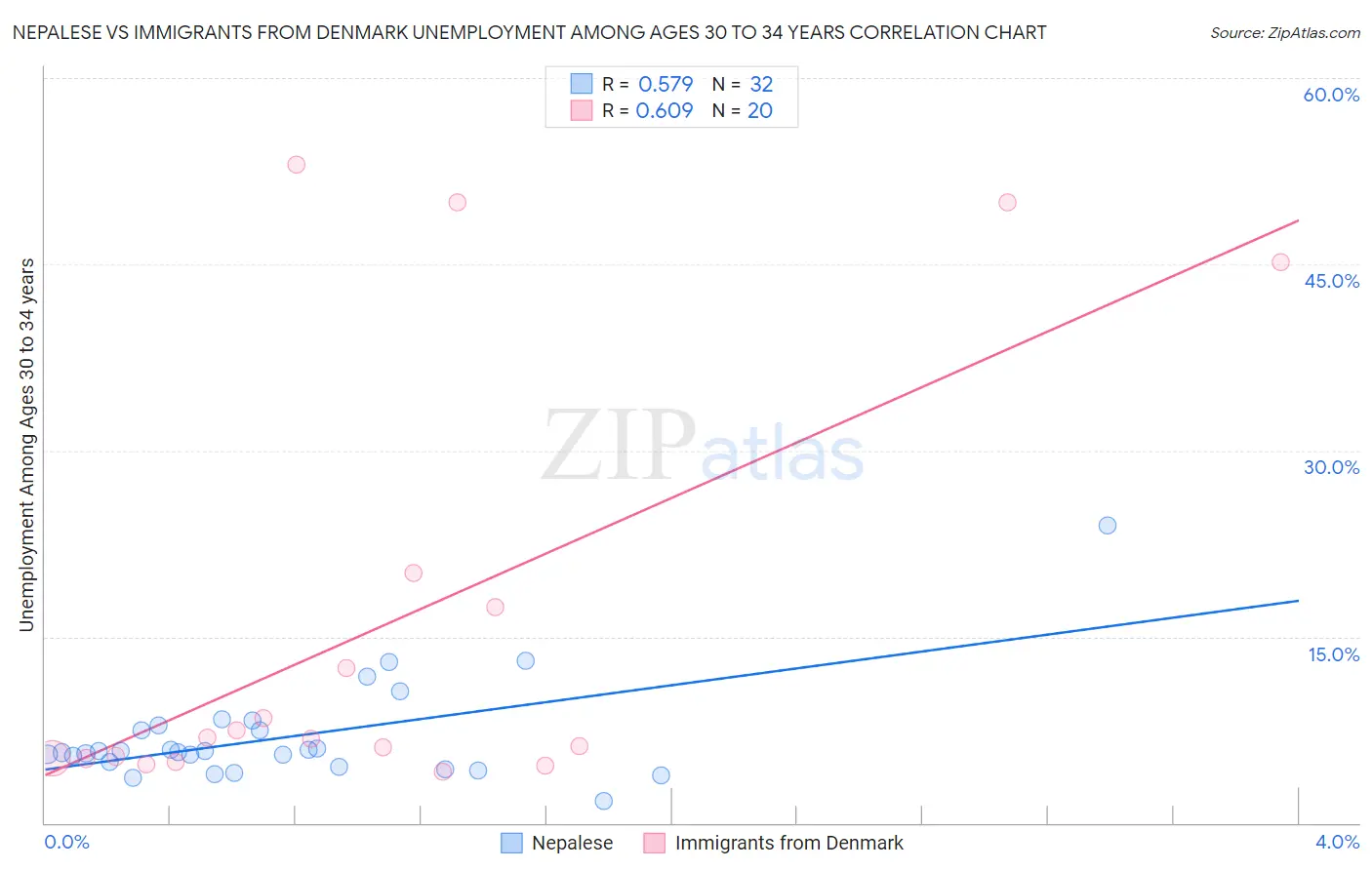Nepalese vs Immigrants from Denmark Unemployment Among Ages 30 to 34 years