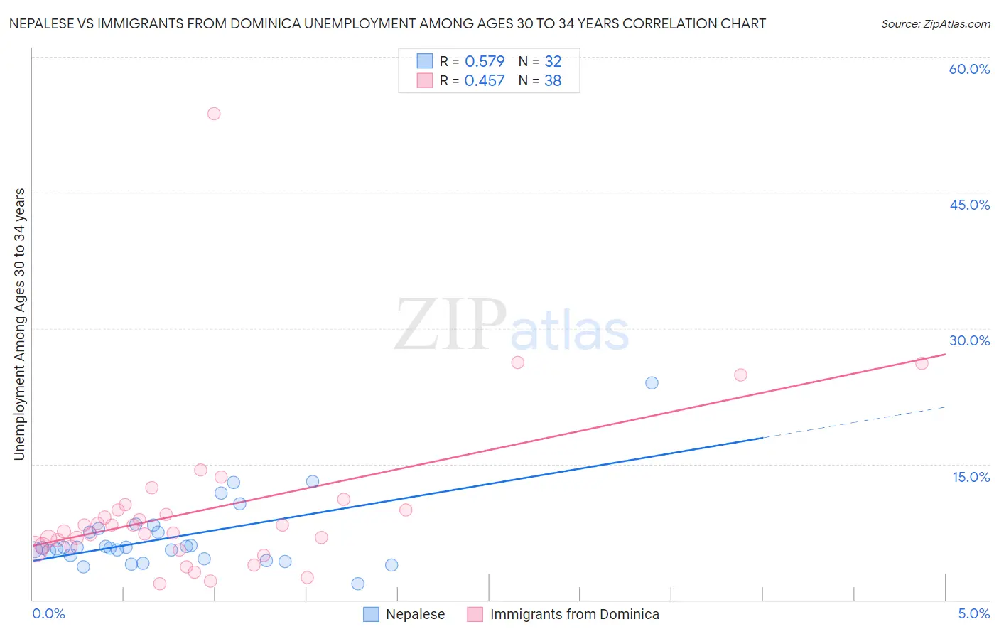 Nepalese vs Immigrants from Dominica Unemployment Among Ages 30 to 34 years