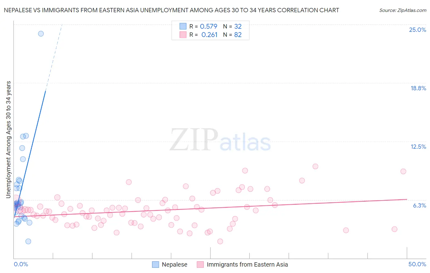 Nepalese vs Immigrants from Eastern Asia Unemployment Among Ages 30 to 34 years