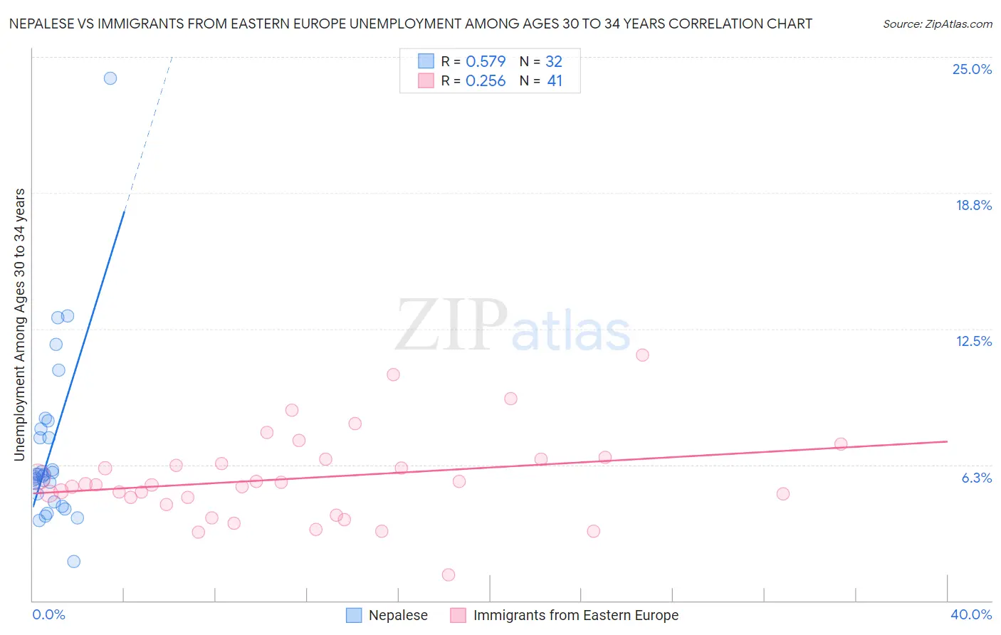 Nepalese vs Immigrants from Eastern Europe Unemployment Among Ages 30 to 34 years