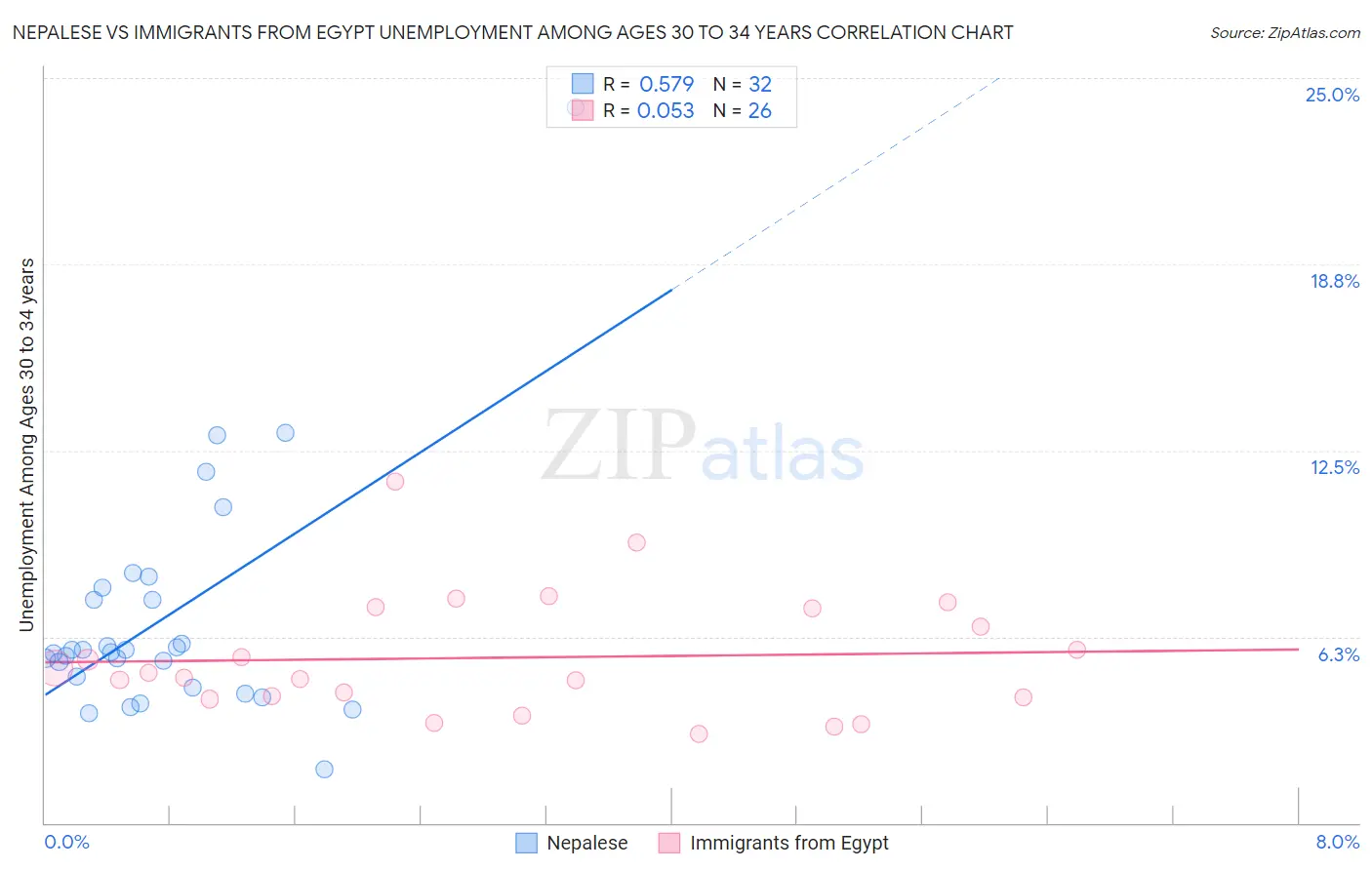Nepalese vs Immigrants from Egypt Unemployment Among Ages 30 to 34 years