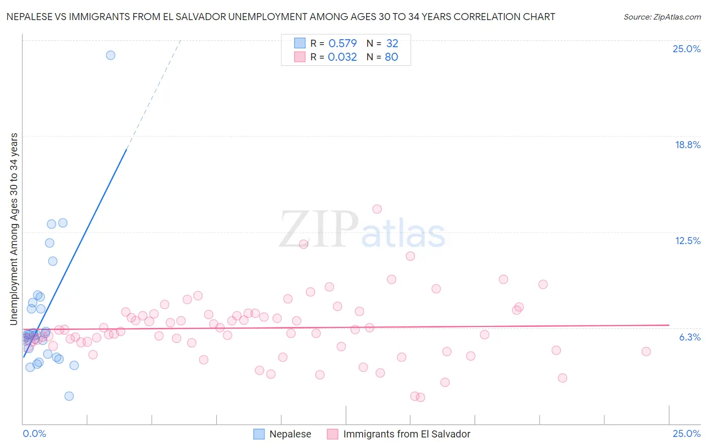 Nepalese vs Immigrants from El Salvador Unemployment Among Ages 30 to 34 years