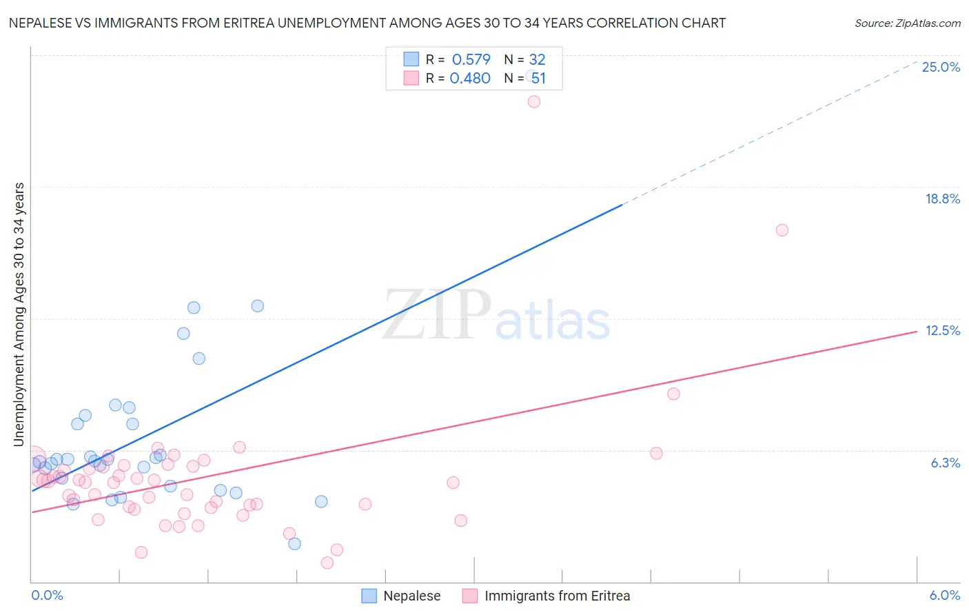 Nepalese vs Immigrants from Eritrea Unemployment Among Ages 30 to 34 years