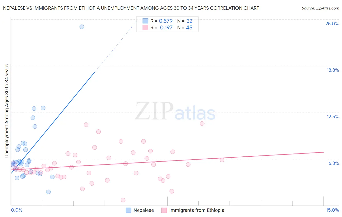 Nepalese vs Immigrants from Ethiopia Unemployment Among Ages 30 to 34 years