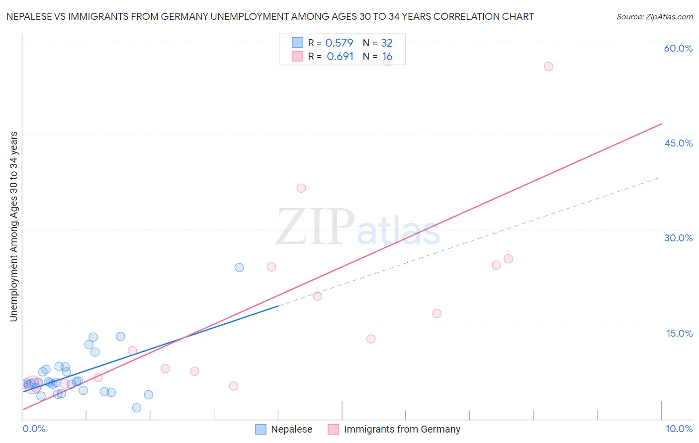 Nepalese vs Immigrants from Germany Unemployment Among Ages 30 to 34 years