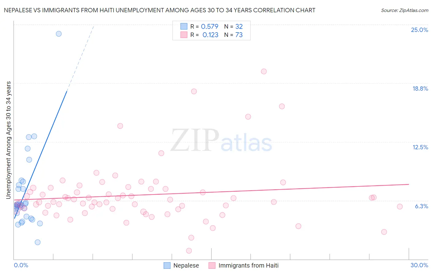 Nepalese vs Immigrants from Haiti Unemployment Among Ages 30 to 34 years