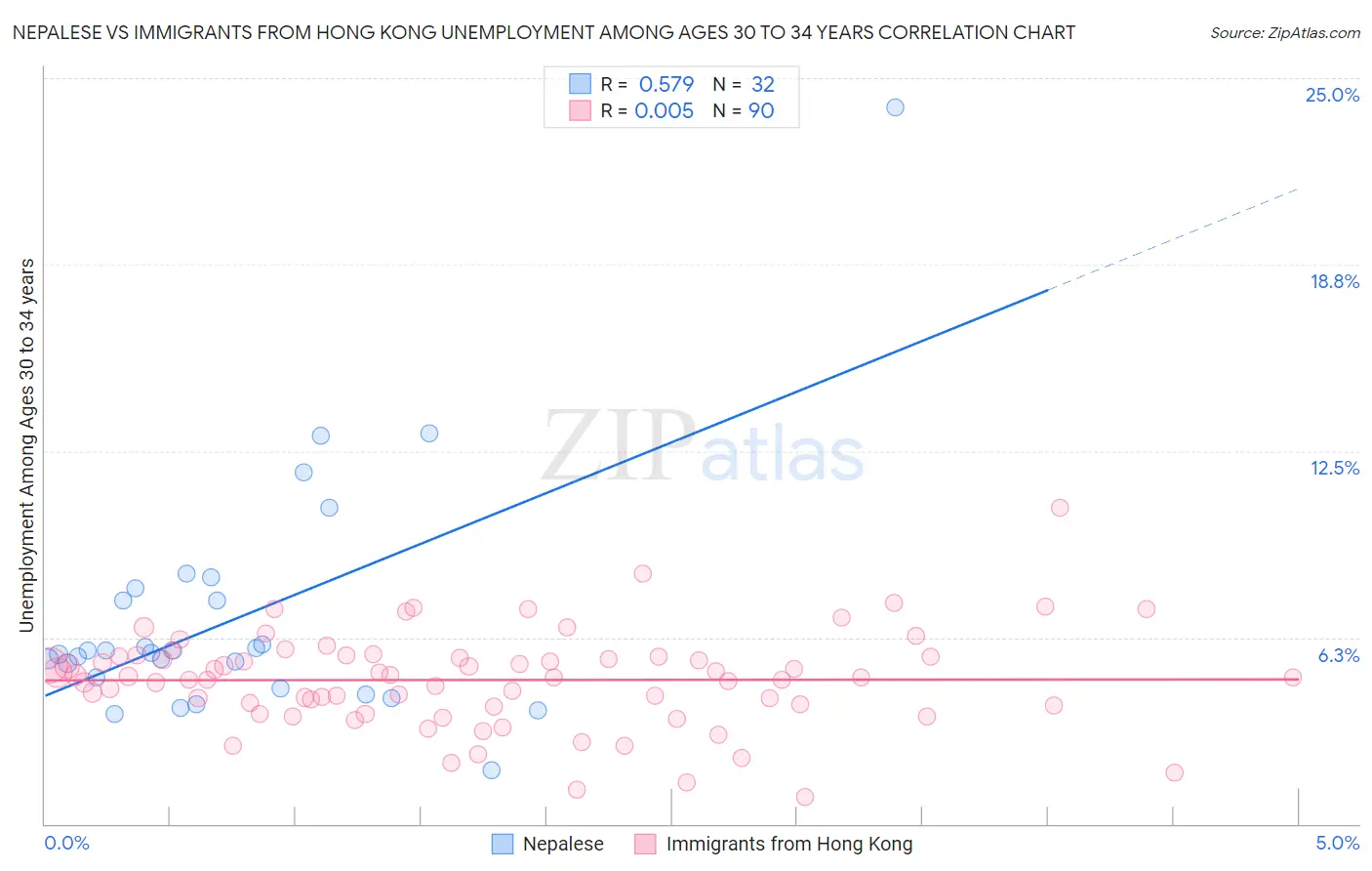 Nepalese vs Immigrants from Hong Kong Unemployment Among Ages 30 to 34 years