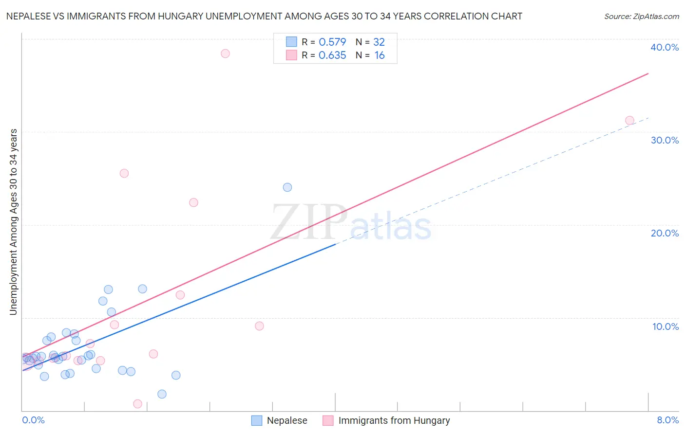 Nepalese vs Immigrants from Hungary Unemployment Among Ages 30 to 34 years