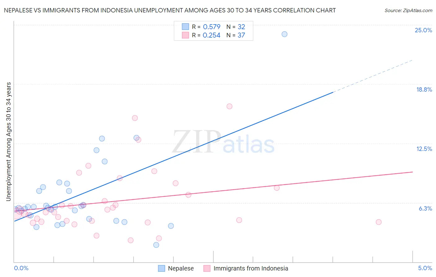 Nepalese vs Immigrants from Indonesia Unemployment Among Ages 30 to 34 years