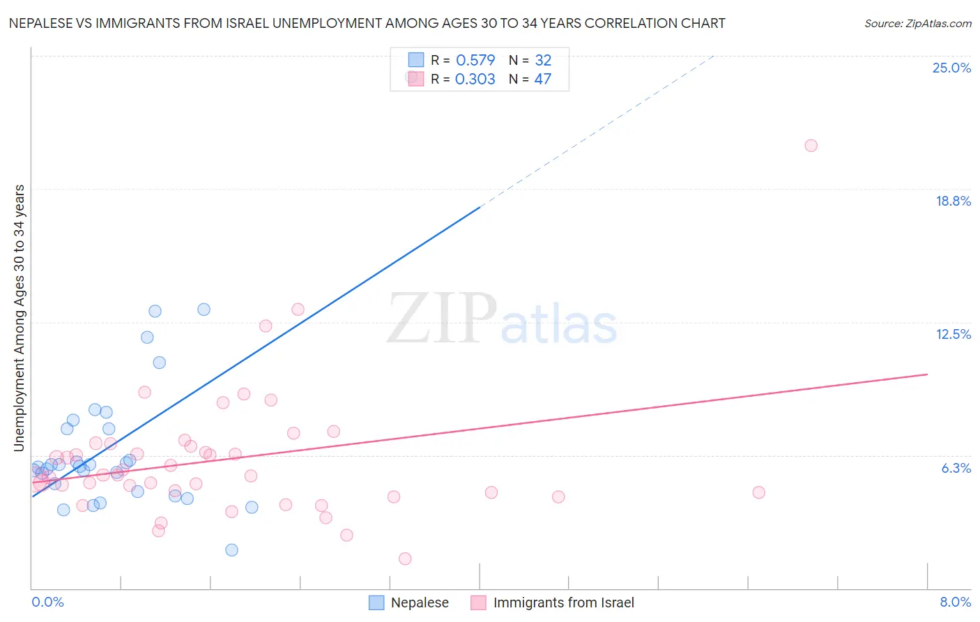 Nepalese vs Immigrants from Israel Unemployment Among Ages 30 to 34 years