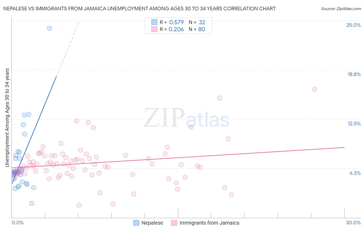 Nepalese vs Immigrants from Jamaica Unemployment Among Ages 30 to 34 years