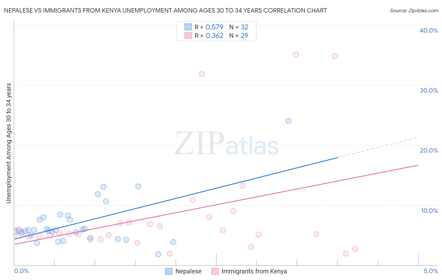 Nepalese vs Immigrants from Kenya Unemployment Among Ages 30 to 34 years