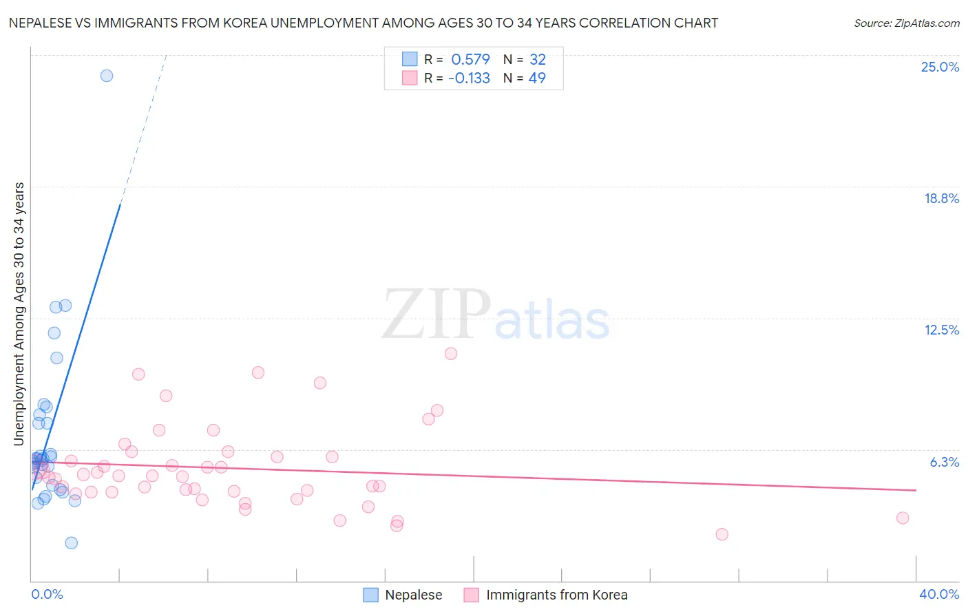 Nepalese vs Immigrants from Korea Unemployment Among Ages 30 to 34 years