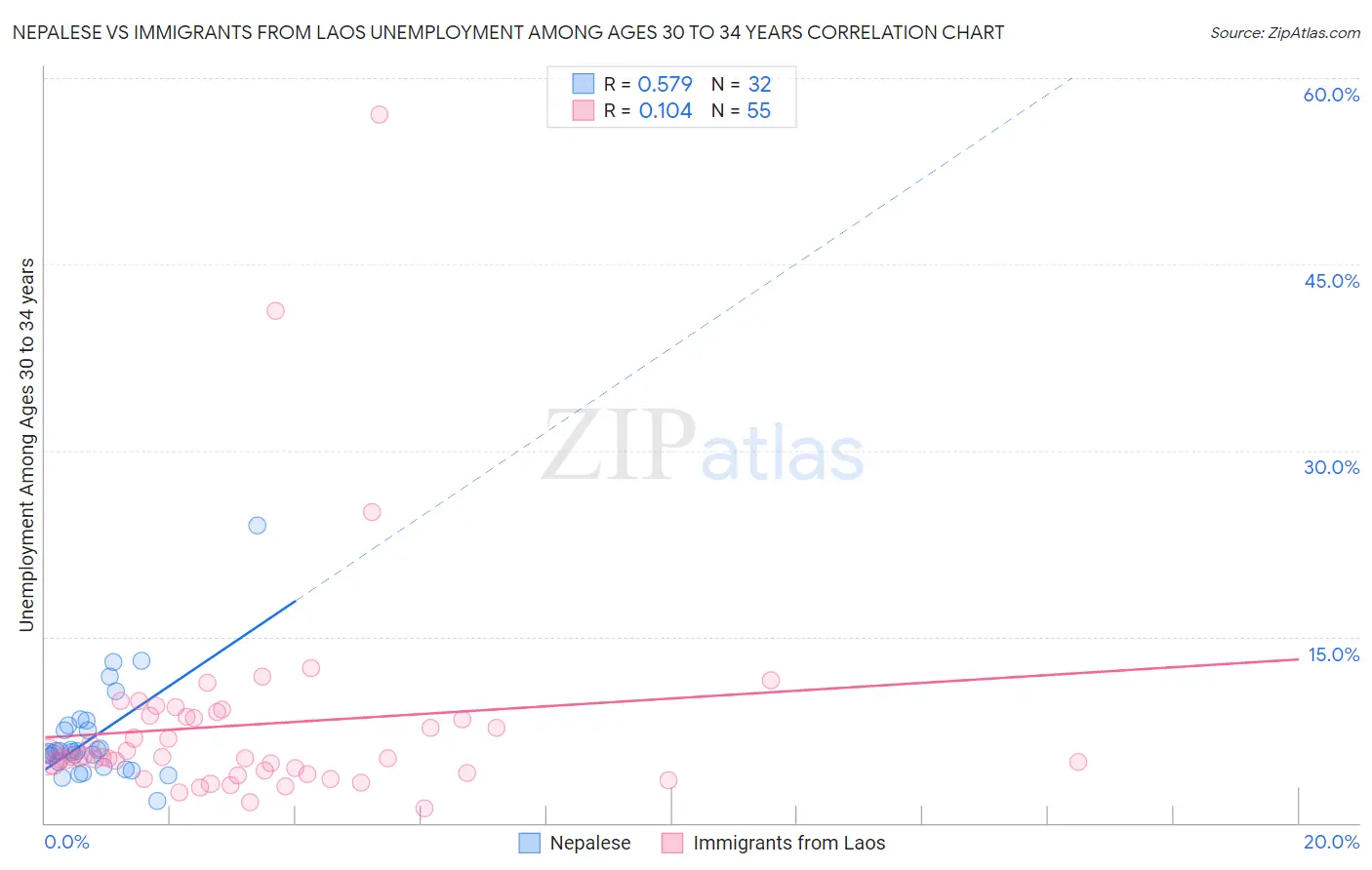 Nepalese vs Immigrants from Laos Unemployment Among Ages 30 to 34 years