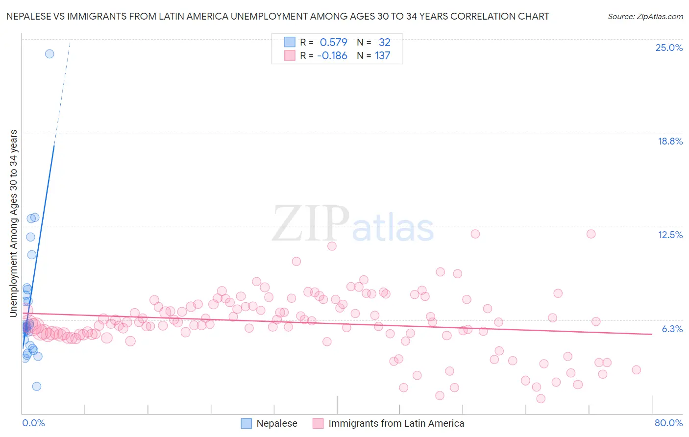 Nepalese vs Immigrants from Latin America Unemployment Among Ages 30 to 34 years