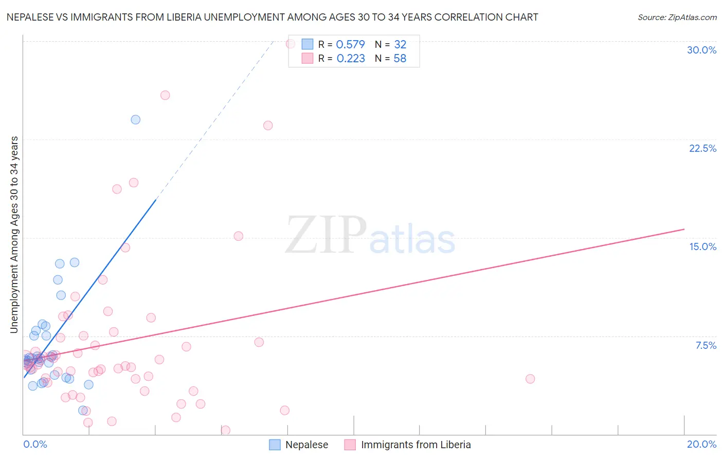 Nepalese vs Immigrants from Liberia Unemployment Among Ages 30 to 34 years