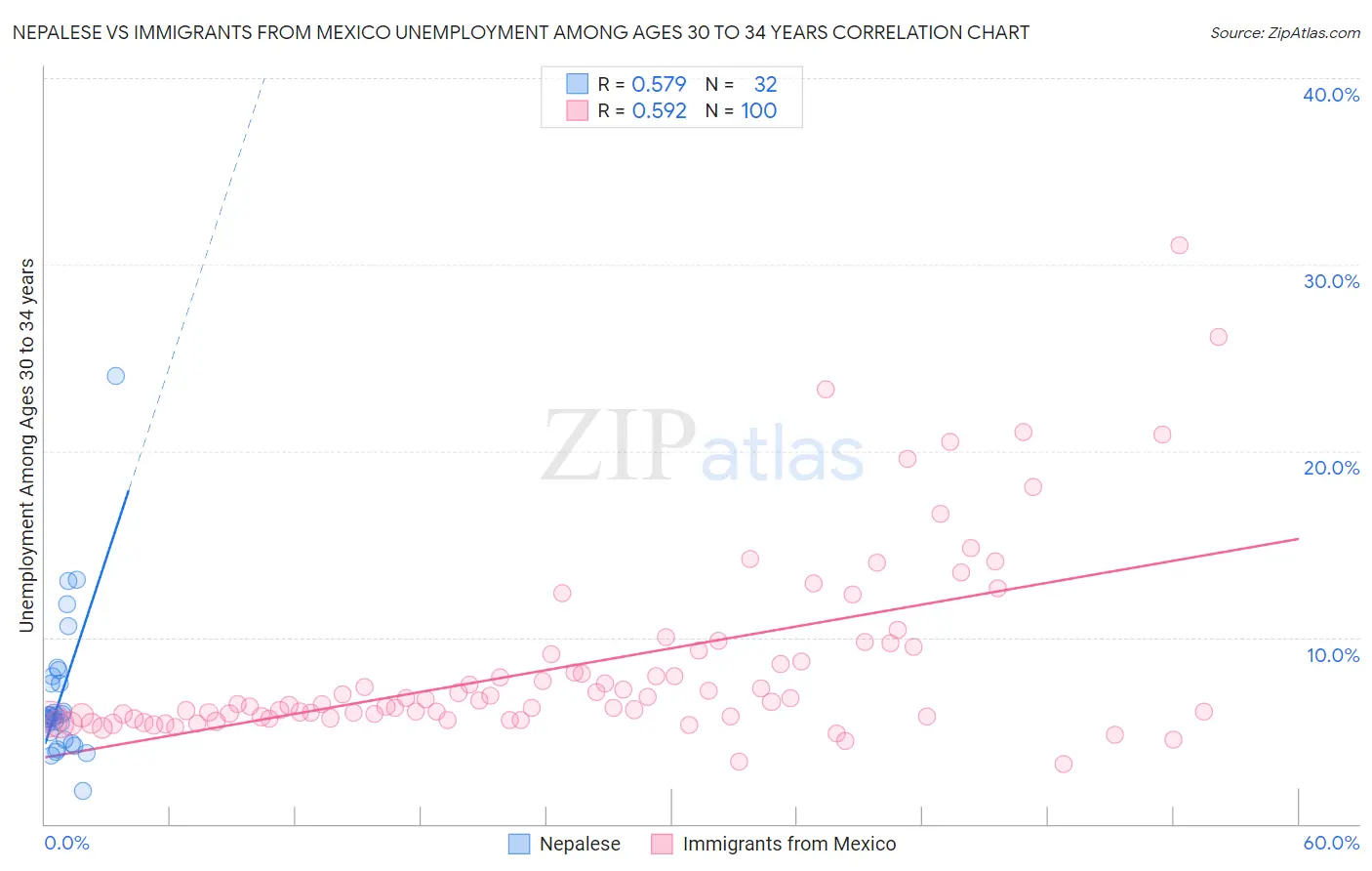 Nepalese vs Immigrants from Mexico Unemployment Among Ages 30 to 34 years
