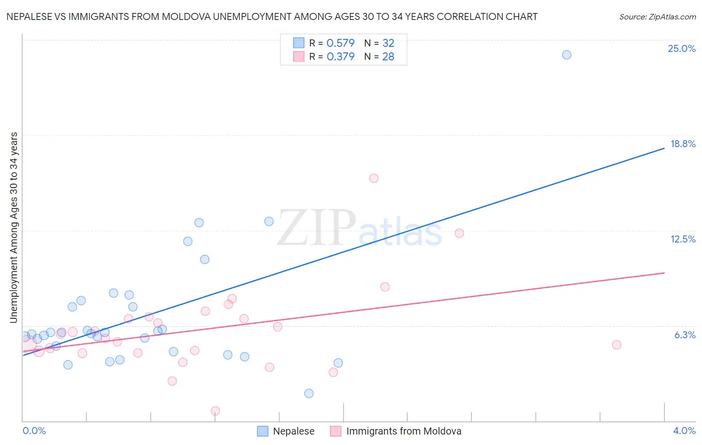 Nepalese vs Immigrants from Moldova Unemployment Among Ages 30 to 34 years