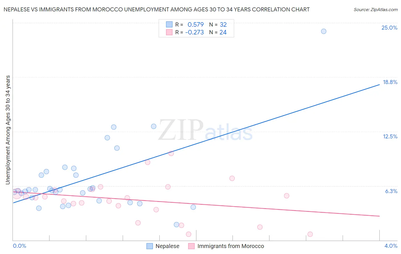 Nepalese vs Immigrants from Morocco Unemployment Among Ages 30 to 34 years