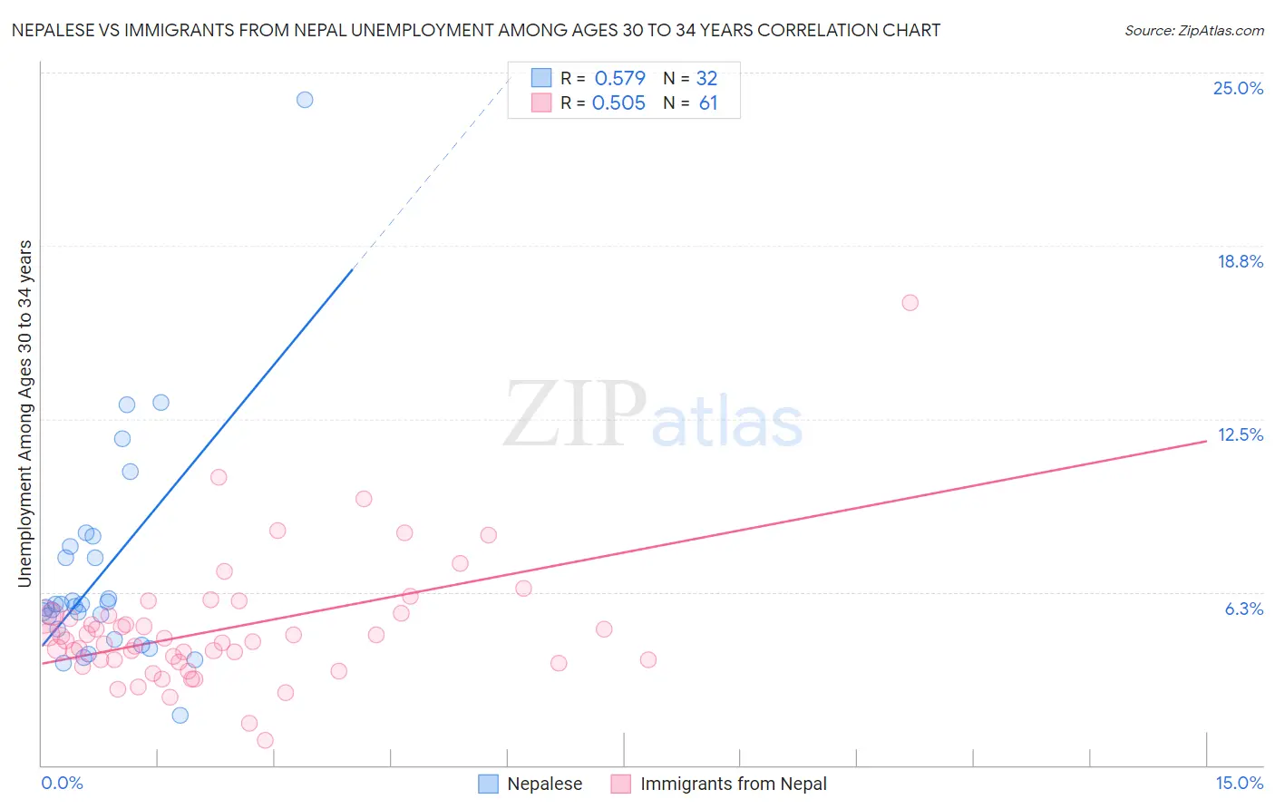 Nepalese vs Immigrants from Nepal Unemployment Among Ages 30 to 34 years