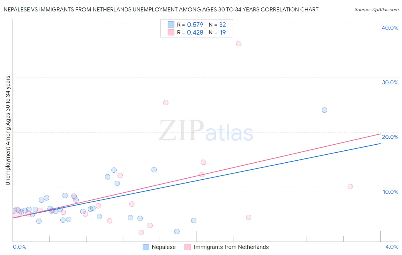Nepalese vs Immigrants from Netherlands Unemployment Among Ages 30 to 34 years