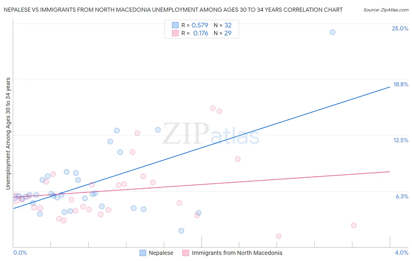 Nepalese vs Immigrants from North Macedonia Unemployment Among Ages 30 to 34 years