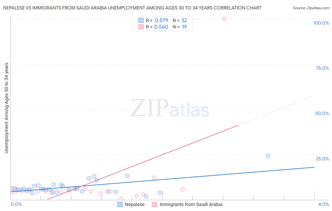 Nepalese vs Immigrants from Saudi Arabia Unemployment Among Ages 30 to 34 years