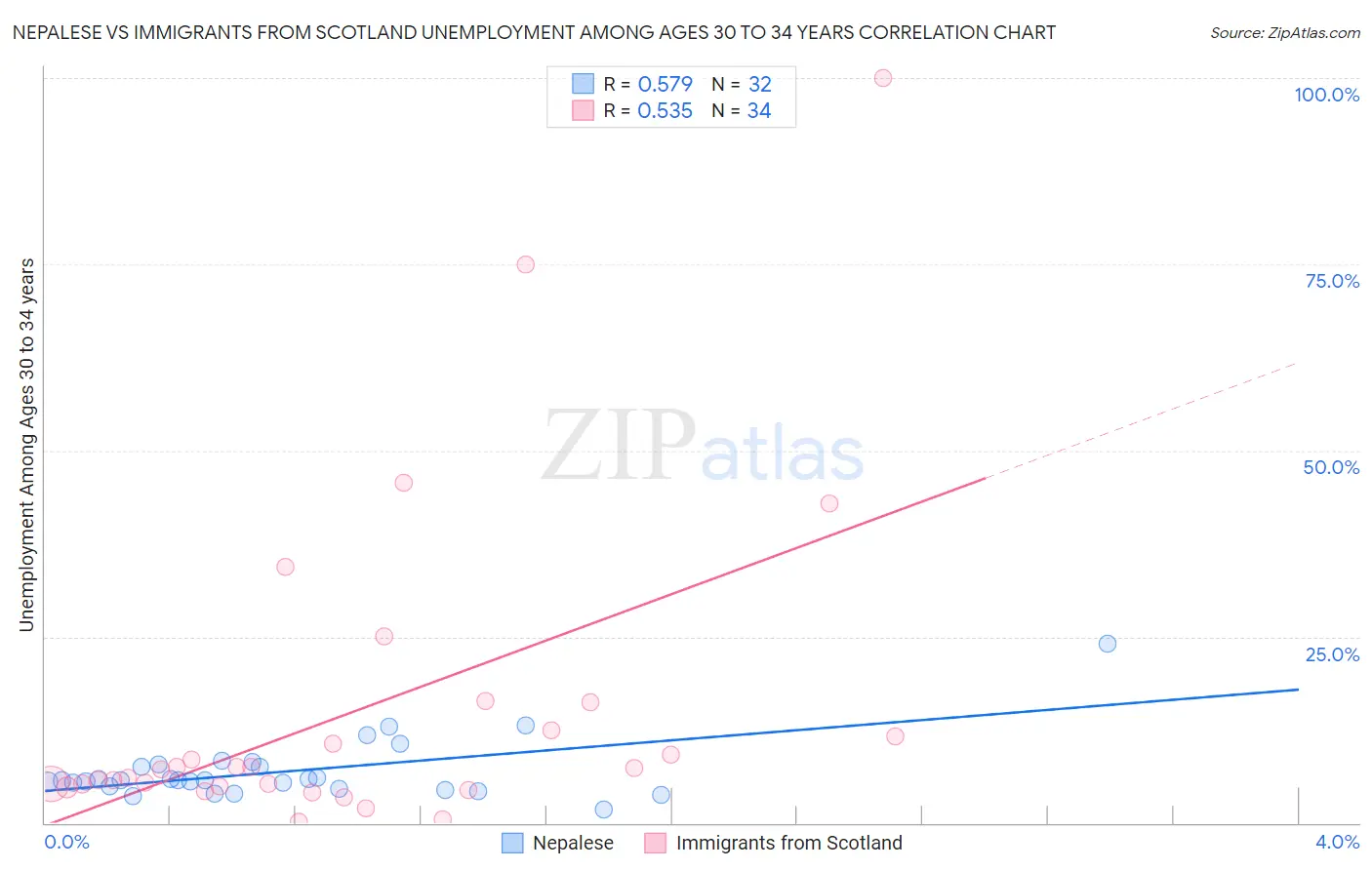 Nepalese vs Immigrants from Scotland Unemployment Among Ages 30 to 34 years