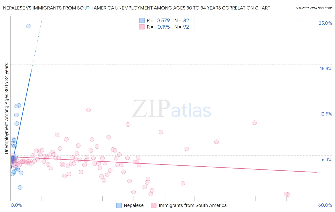 Nepalese vs Immigrants from South America Unemployment Among Ages 30 to 34 years