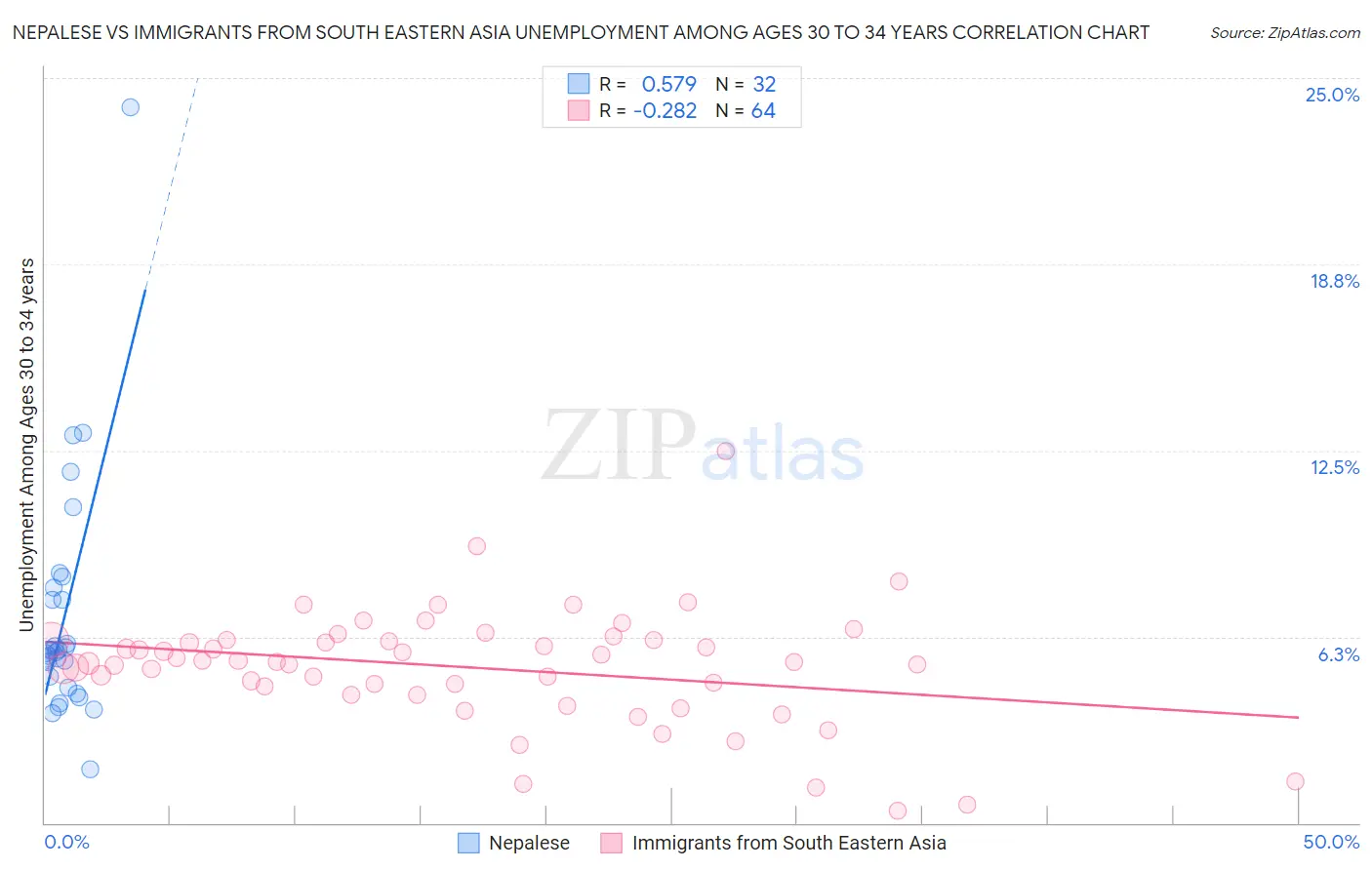 Nepalese vs Immigrants from South Eastern Asia Unemployment Among Ages 30 to 34 years