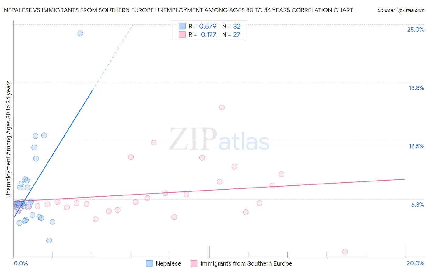 Nepalese vs Immigrants from Southern Europe Unemployment Among Ages 30 to 34 years