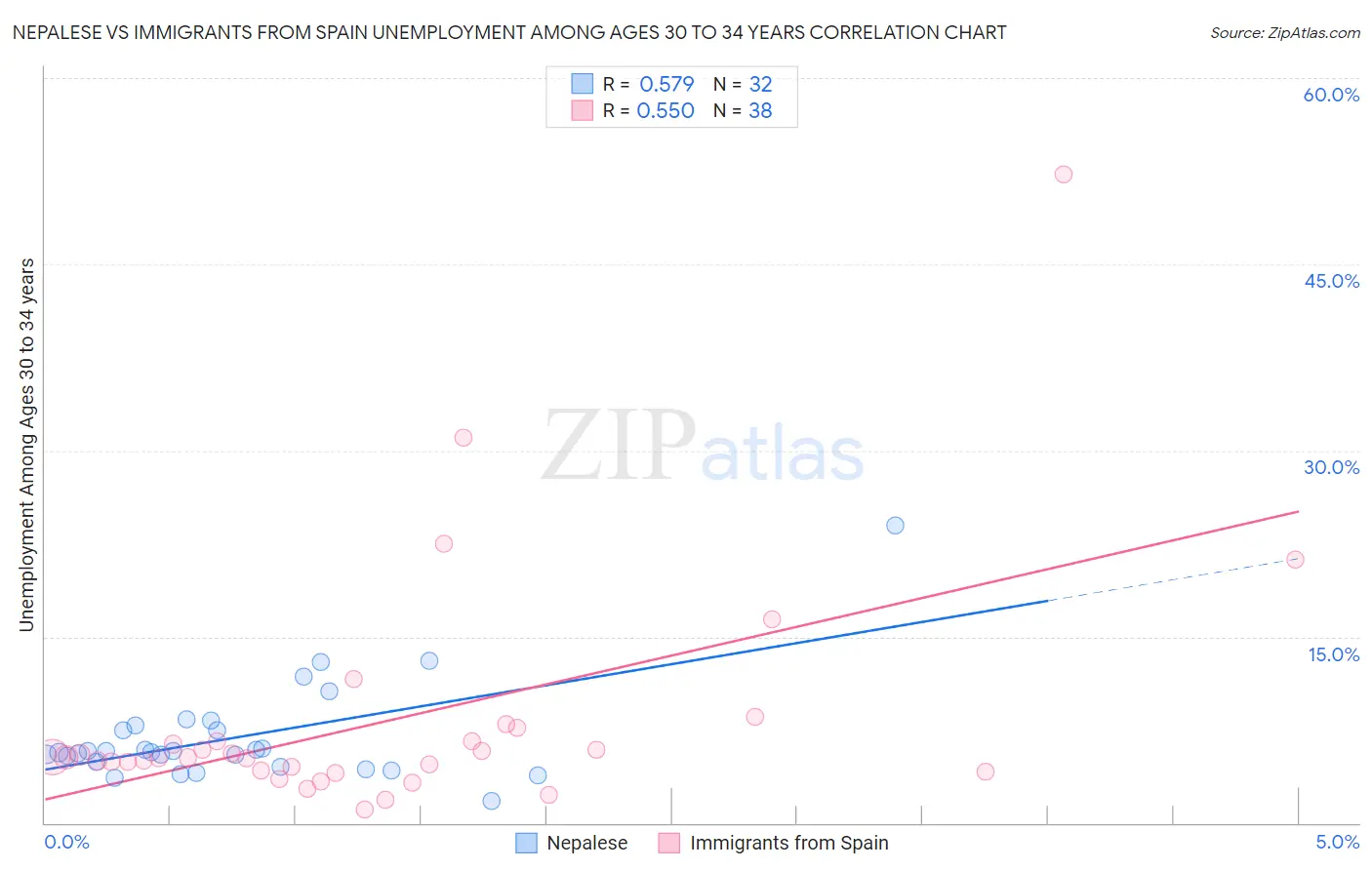 Nepalese vs Immigrants from Spain Unemployment Among Ages 30 to 34 years