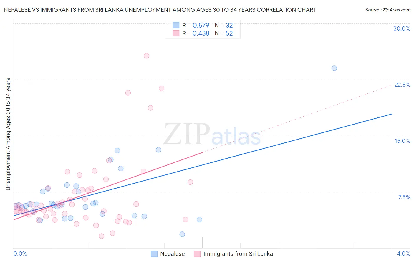 Nepalese vs Immigrants from Sri Lanka Unemployment Among Ages 30 to 34 years
