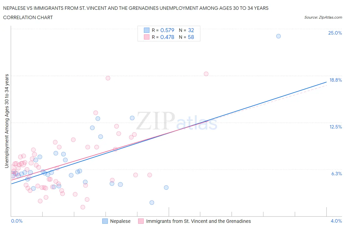 Nepalese vs Immigrants from St. Vincent and the Grenadines Unemployment Among Ages 30 to 34 years