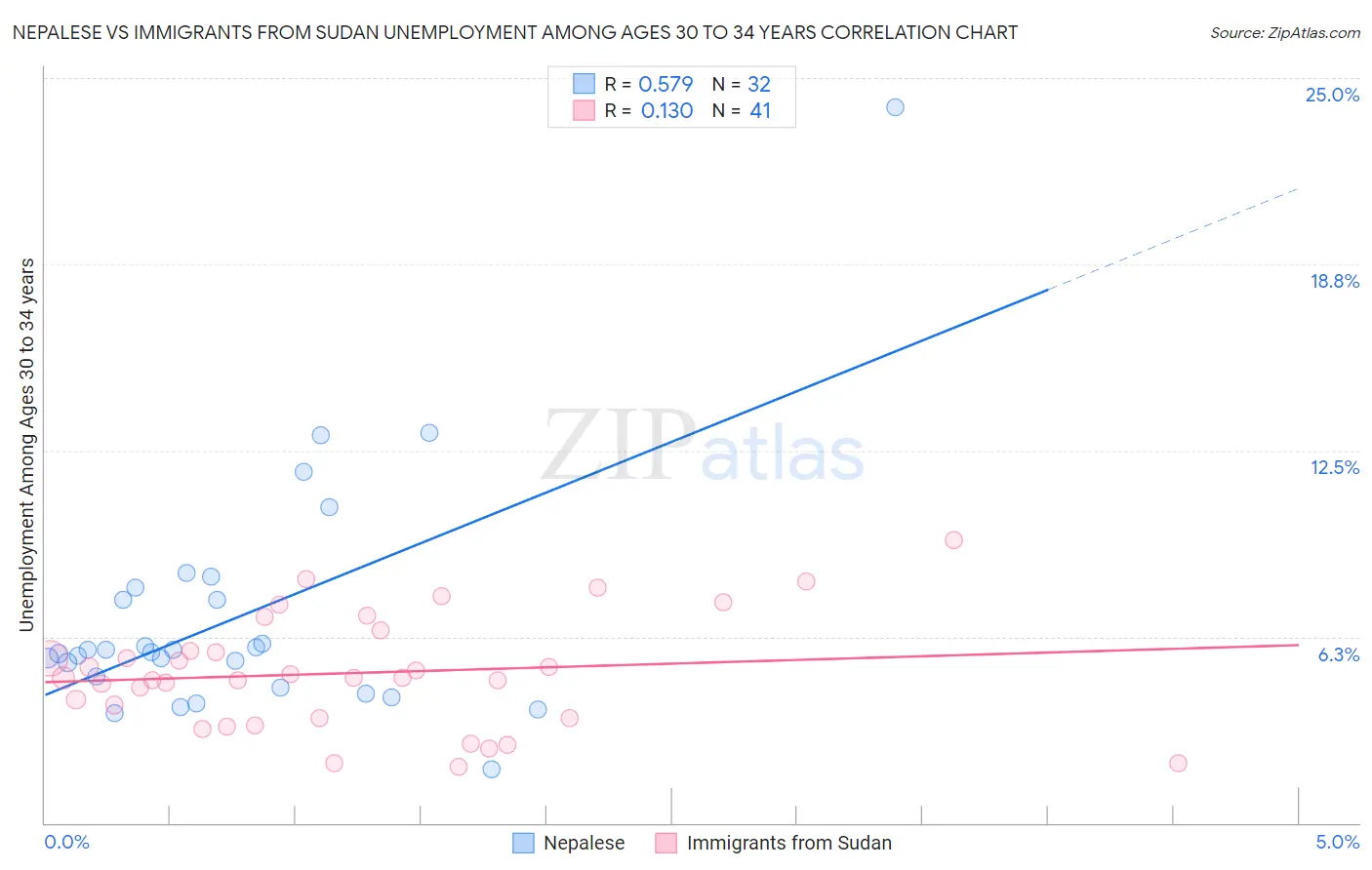 Nepalese vs Immigrants from Sudan Unemployment Among Ages 30 to 34 years
