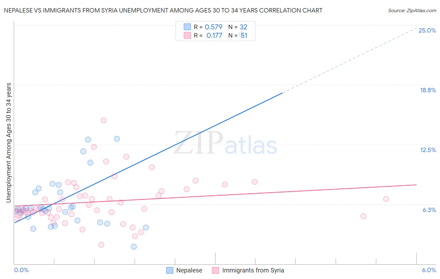 Nepalese vs Immigrants from Syria Unemployment Among Ages 30 to 34 years