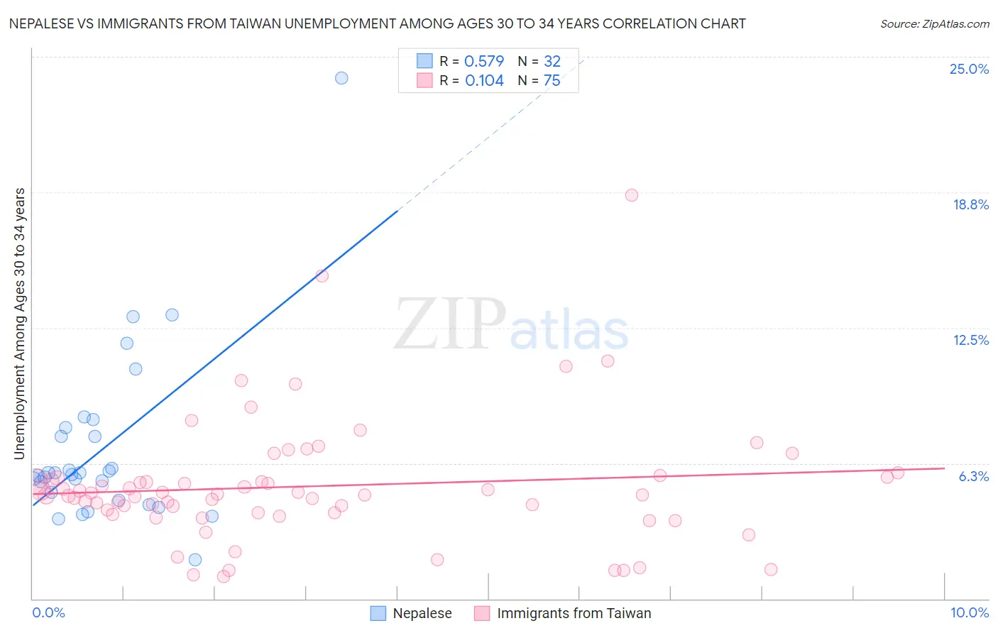 Nepalese vs Immigrants from Taiwan Unemployment Among Ages 30 to 34 years