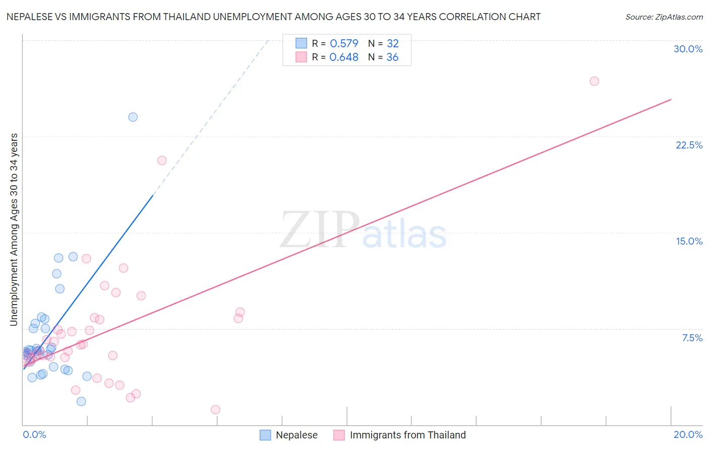 Nepalese vs Immigrants from Thailand Unemployment Among Ages 30 to 34 years