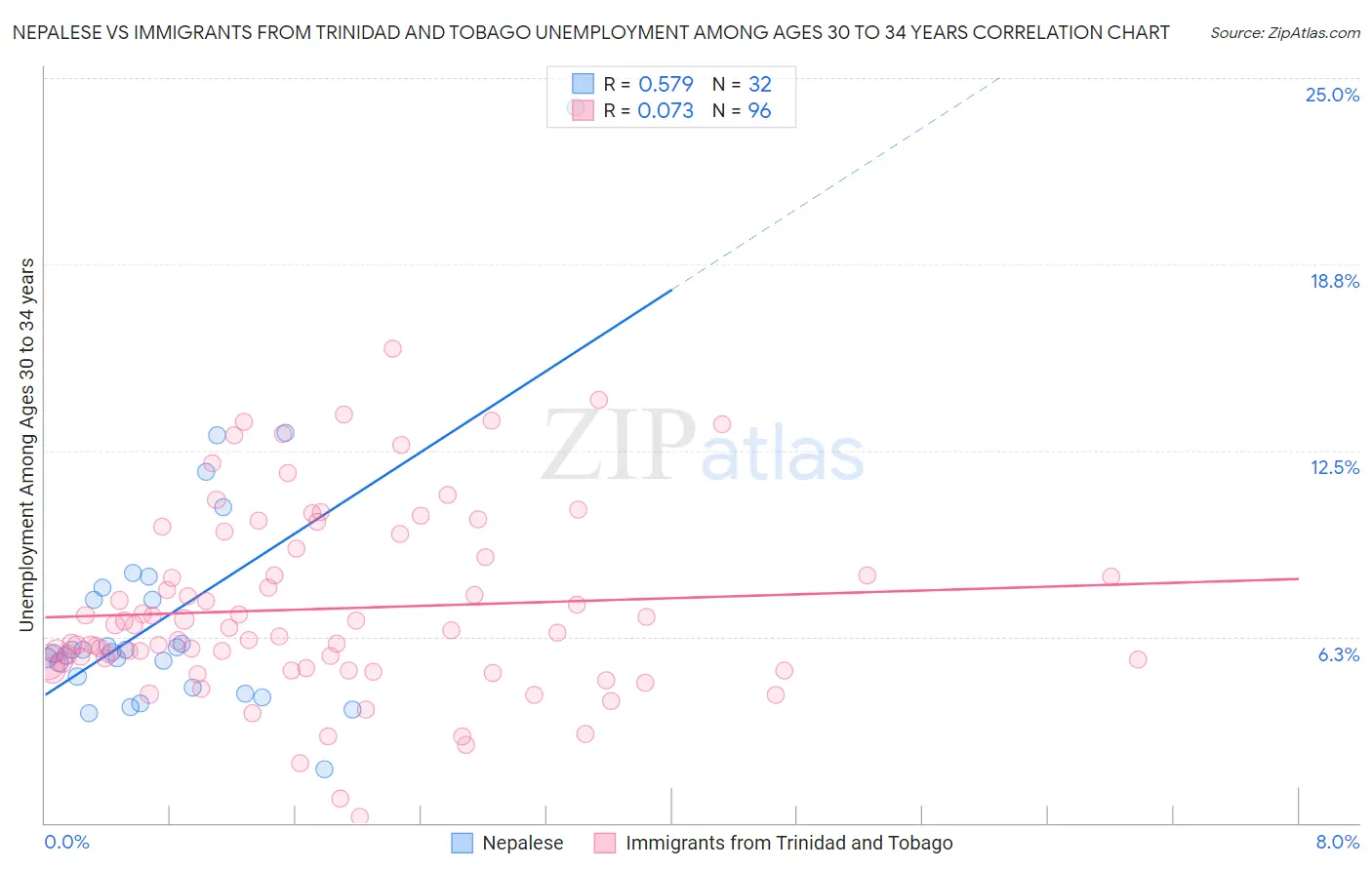 Nepalese vs Immigrants from Trinidad and Tobago Unemployment Among Ages 30 to 34 years