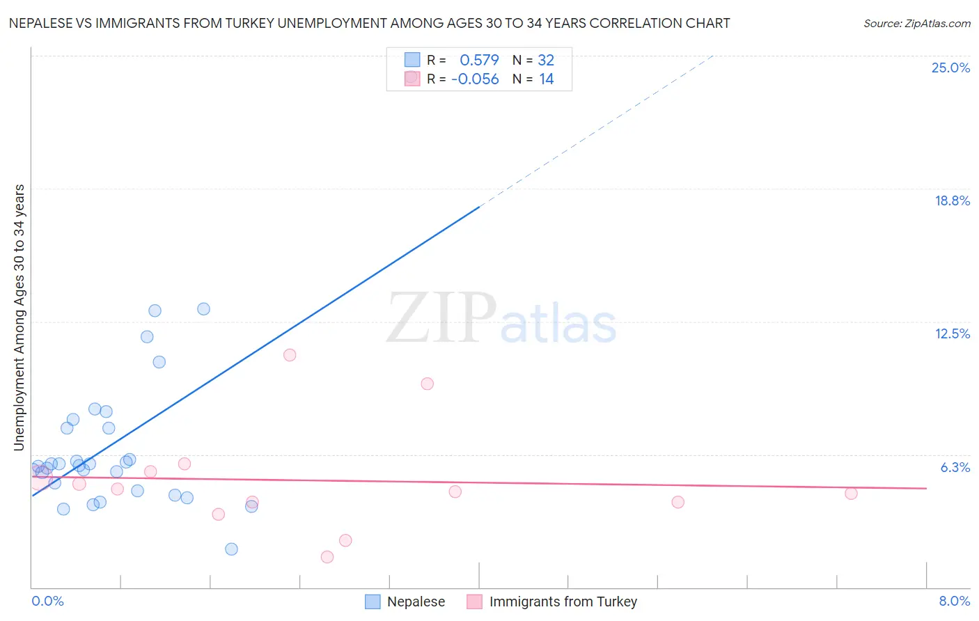 Nepalese vs Immigrants from Turkey Unemployment Among Ages 30 to 34 years