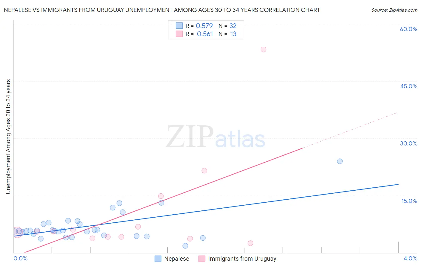 Nepalese vs Immigrants from Uruguay Unemployment Among Ages 30 to 34 years