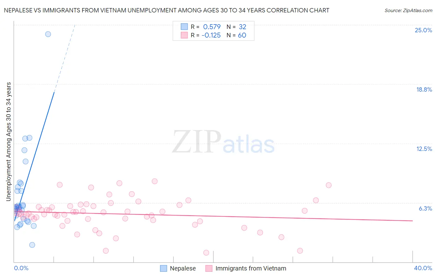 Nepalese vs Immigrants from Vietnam Unemployment Among Ages 30 to 34 years